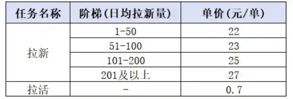 小红书CPA拉新项目8月新实战课，最高25米一单，红利窗口期已开，狂賺高单价，小白也能轻松上手月入1W+-小创项目网