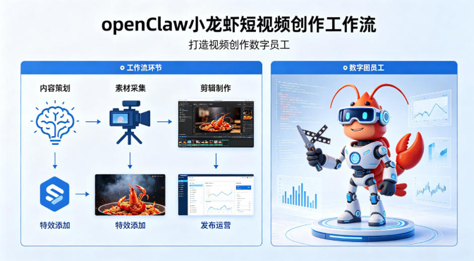 openClaw小龙虾搭建短视频创作工作流，打造视频创作数字员工-小创项目网